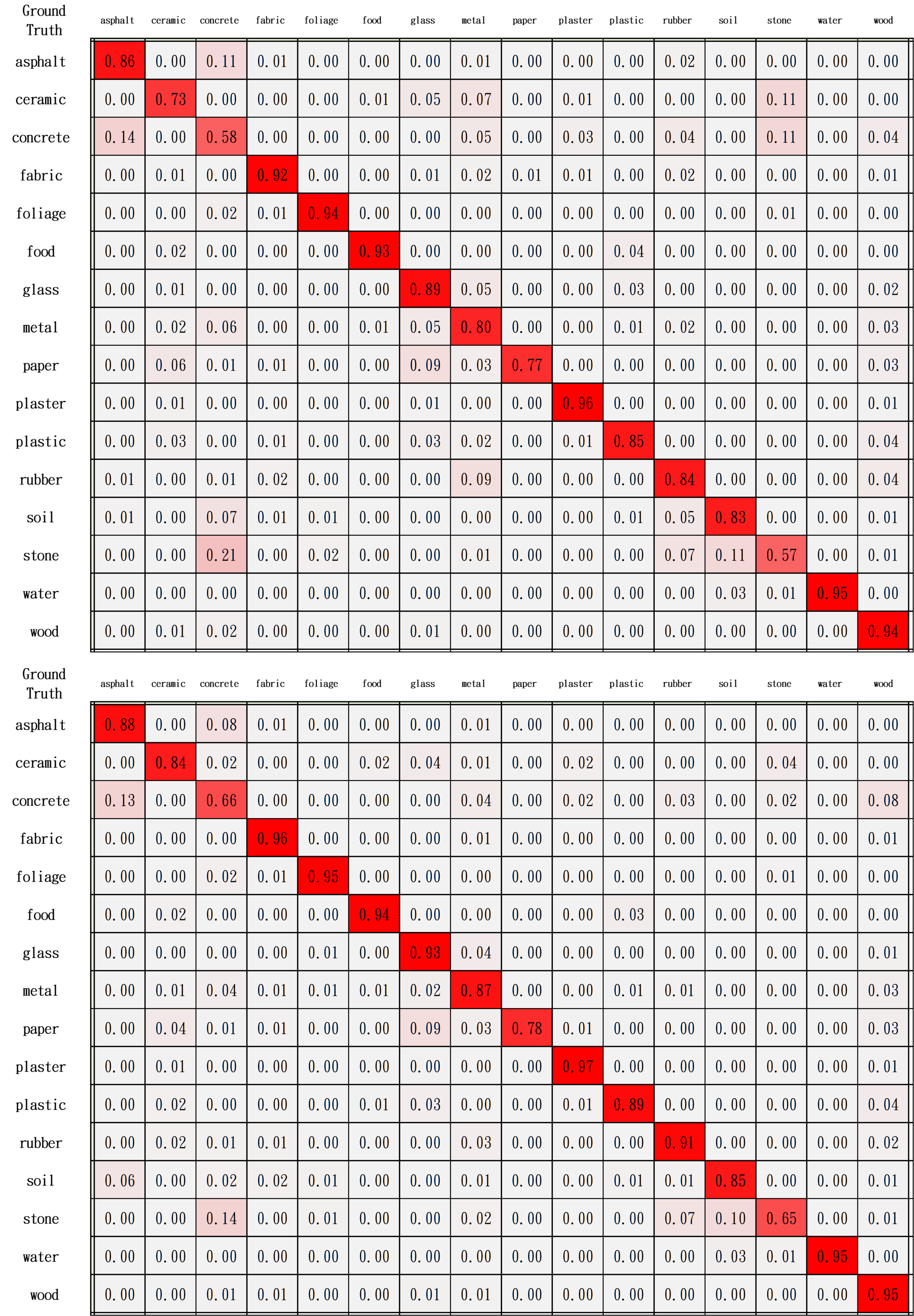Confusion matrices