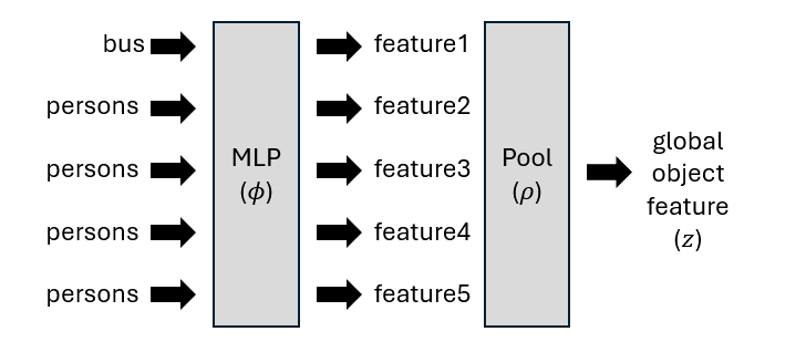 Deep Sets global context encoding