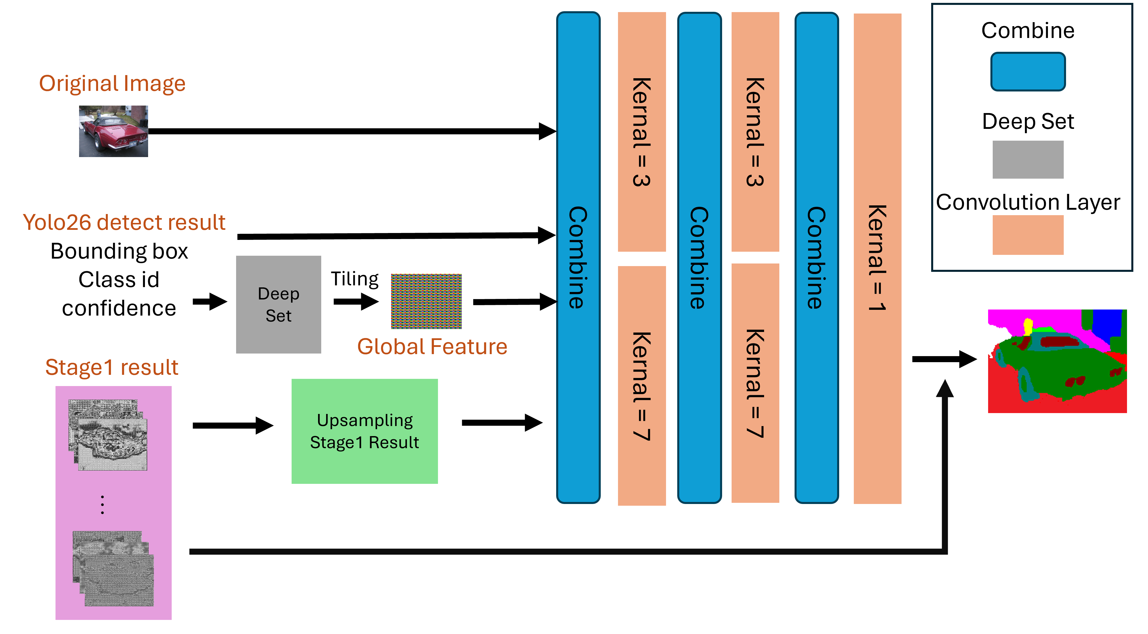 Stage 2 architecture