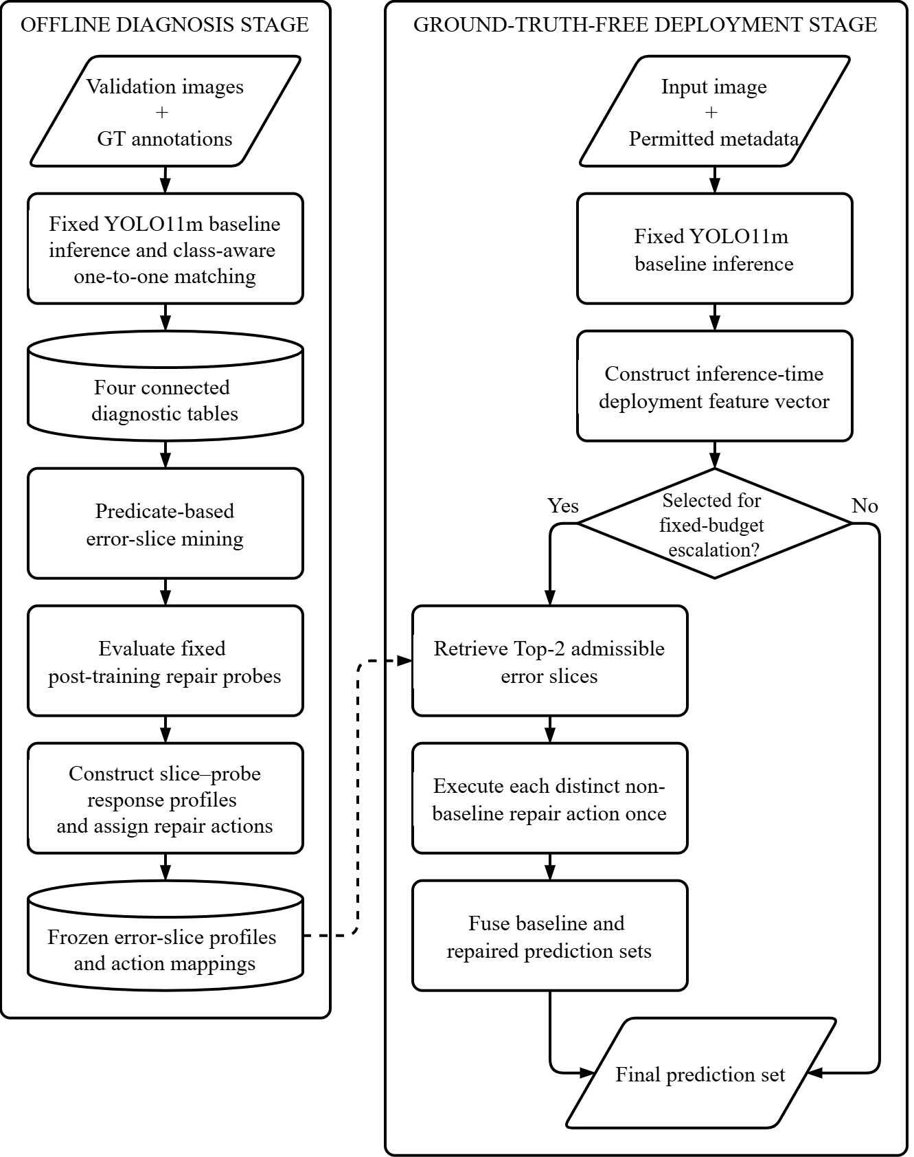 Diagnosis-to-repair framework overview
